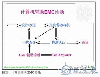 計(jì)算機(jī)輔助EMC診斷簡(jiǎn)化電子產(chǎn)品EMC測(cè)試