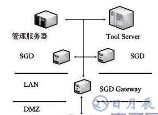 可實現(xiàn)可視化的EDA工具遠程調用接口