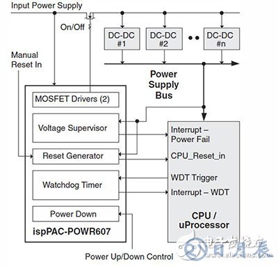 看門狗功能確?？煽康腗CU操作