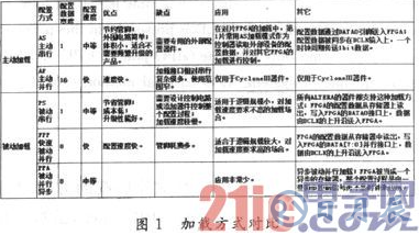 一種基于CPLD加載FPGA的方案設(shè)計(jì)詳解