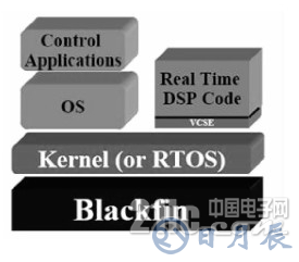 基于Blackfin嵌入式系統(tǒng)硬件平臺(tái)的數(shù)碼相框設(shè)計(jì)詳解