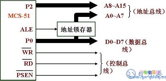 MCS-51單片機(jī)并行擴(kuò)展總線的方法