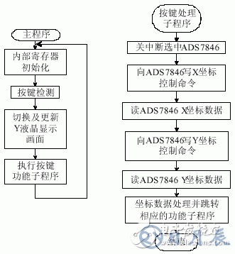 激光治療儀輸入系統(tǒng)的觸摸屏接口設(shè)計