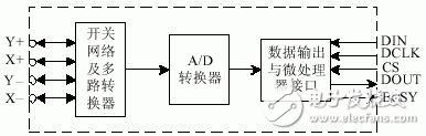 激光治療儀輸入系統(tǒng)的觸摸屏接口設(shè)計