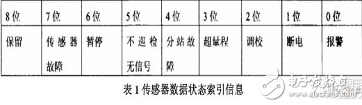 基于嵌入式數(shù)據(jù)庫的礦場安全系統(tǒng)設(shè)計(jì)方案詳解