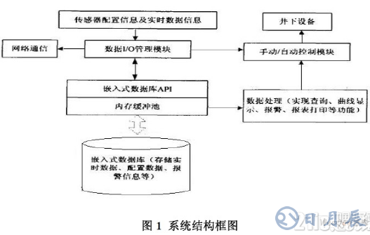 基于嵌入式數(shù)據(jù)庫的礦場安全系統(tǒng)設(shè)計(jì)方案詳解