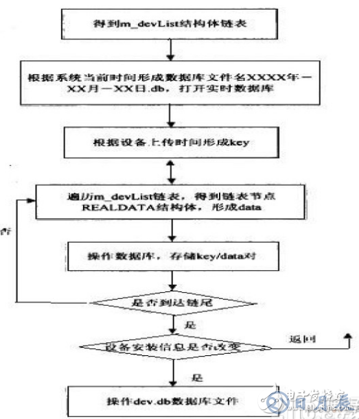 基于嵌入式數(shù)據(jù)庫的礦場安全系統(tǒng)設(shè)計(jì)方案詳解