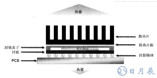 淺析FPGA芯片的散熱設(shè)計(jì)