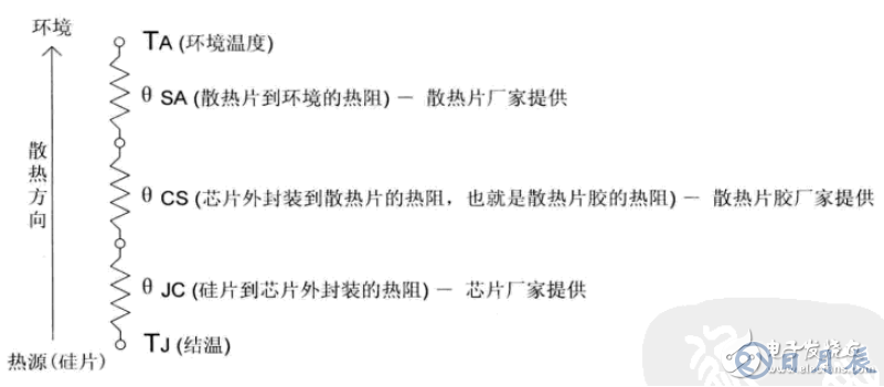 淺析FPGA芯片的散熱設(shè)計(jì)