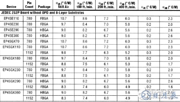 淺析FPGA芯片的散熱設(shè)計(jì)