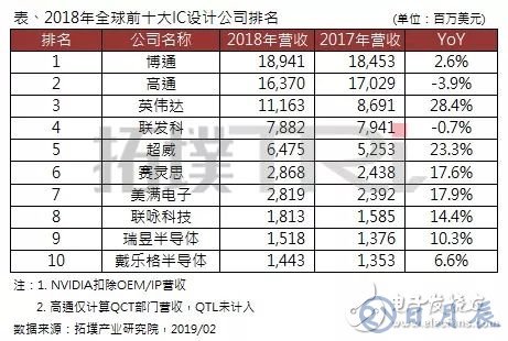 2018年全球前十大IC設(shè)計(jì)企業(yè)排名出爐，博通居首，高通衰退