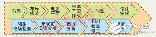 如何利用EMIStream來解決PCB設(shè)計的EMI問題