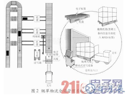 基于RFID技術(shù)的煙草物流管理中倉儲管理系統(tǒng)設(shè)計(jì)詳解