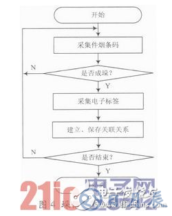 基于RFID技術(shù)的煙草物流管理中倉儲管理系統(tǒng)設(shè)計(jì)詳解