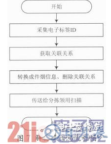 基于RFID技術(shù)的煙草物流管理中倉儲管理系統(tǒng)設(shè)計(jì)詳解