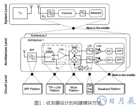 基于實現(xiàn)更快RF設(shè)計的構(gòu)建模塊策略淺析