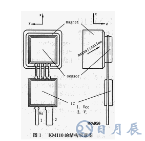 KMI10系列旋轉(zhuǎn)速率傳感器的特點參數(shù)及結(jié)構(gòu)原理