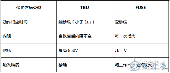 三種常用類型的RS-485端口的EMC設(shè)計方案