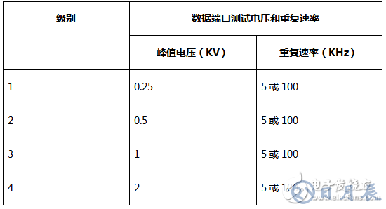 三種常用類型的RS-485端口的EMC設(shè)計方案