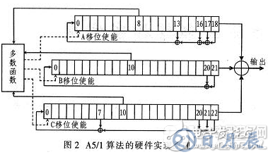 基于FPGA的加密算法設(shè)計方案詳解