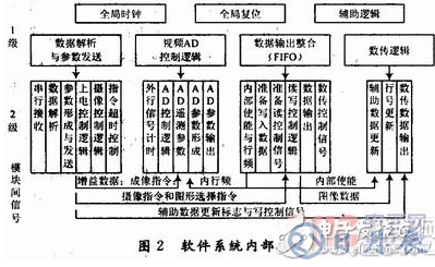 基于TDI-CCD的利用FPGA實現(xiàn)CCD圖像數(shù)據(jù)整合功能的硬件系統(tǒng)設計