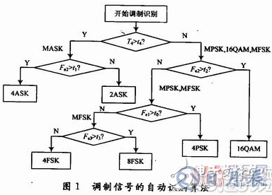 基于System Generator中實(shí)現(xiàn)算法的FPGA設(shè)計(jì)方案詳解