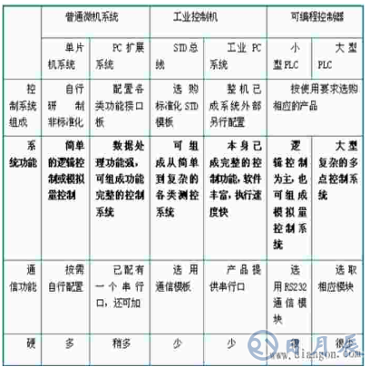 單片機(jī)與PLC的主要區(qū)別及工作原理解釋