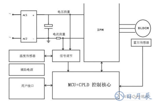 一體化直驅(qū)電機(jī)的驅(qū)動(dòng)器設(shè)計(jì)