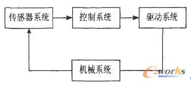 AVR單片機(jī)對(duì)挖掘機(jī)器人的控制設(shè)計(jì)