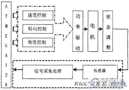 AVR單片機(jī)對(duì)挖掘機(jī)器人的控制設(shè)計(jì)