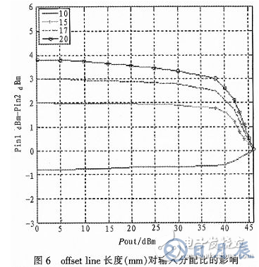 一種能夠自適應(yīng)調(diào)節(jié)輸入功率分配的Doherty功率放大器研究與設(shè)計(jì)