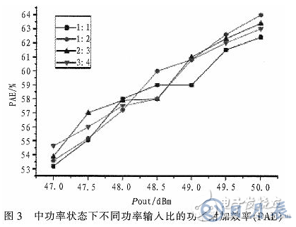 一種能夠自適應(yīng)調(diào)節(jié)輸入功率分配的Doherty功率放大器研究與設(shè)計(jì)