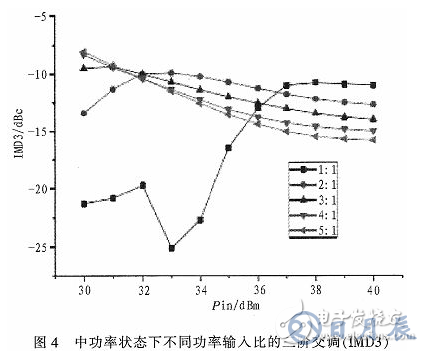 一種能夠自適應(yīng)調(diào)節(jié)輸入功率分配的Doherty功率放大器研究與設(shè)計(jì)