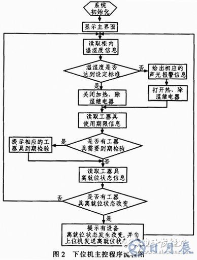 AVR單片機的監(jiān)控系統(tǒng)設(shè)計方案