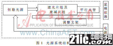 一種基于大功率LED的單星模擬器光源控制系統(tǒng)設計剖析