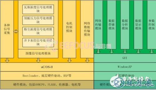 基于嵌入式的煤礦安全生產(chǎn)集中監(jiān)控系統(tǒng)設(shè)計(jì)