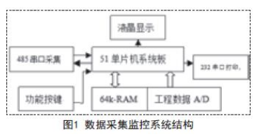 MCS51單片機在數(shù)據(jù)采集監(jiān)控系統(tǒng)中的應(yīng)用