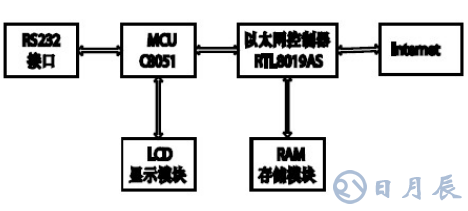 MCS-51單片機實現(xiàn)與Internet交互的設計