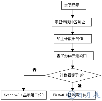 單片機動態(tài)掃描顯示接口的應(yīng)用