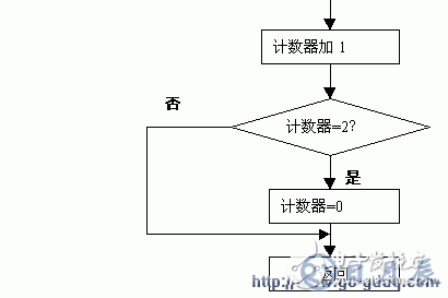 單片機動態(tài)掃描顯示接口的應(yīng)用