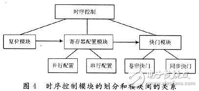 基于FPGA的CMOS圖像傳感器控制時序的設(shè)計