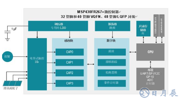 集電容式觸控和主機(jī)控制器功能，節(jié)約時(shí)間、成本以及電路板空間