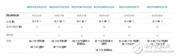 集電容式觸控和主機(jī)控制器功能，節(jié)約時(shí)間、成本以及電路板空間