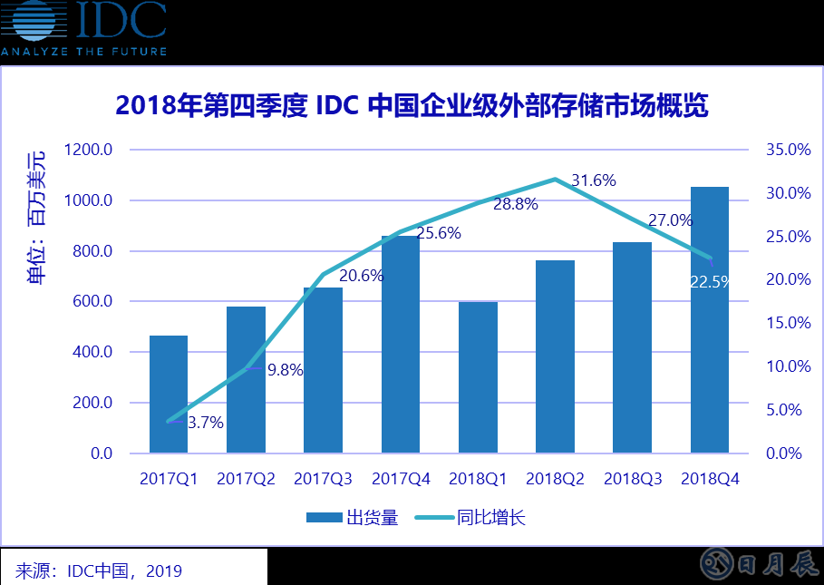 縱觀2018年全年，中國企業(yè)級外部存儲市場顯示出強(qiáng)勁的增長勢頭。