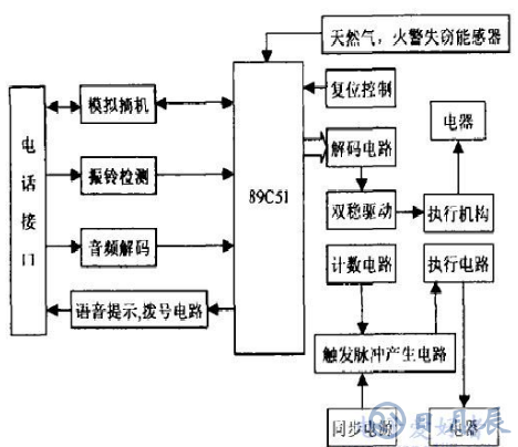 AT89C51單片機(jī)電話遙控報(bào)警器電路的設(shè)計(jì)