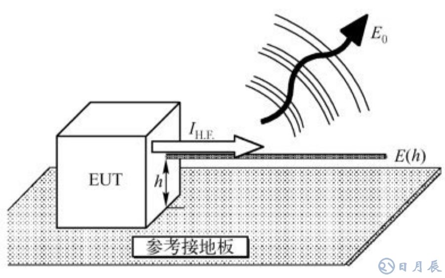 EMC測試實(shí)質(zhì)