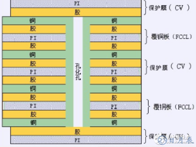 常見(jiàn)的四種柔性電路板