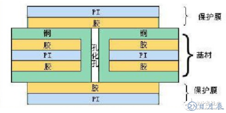 常見(jiàn)的四種柔性電路板