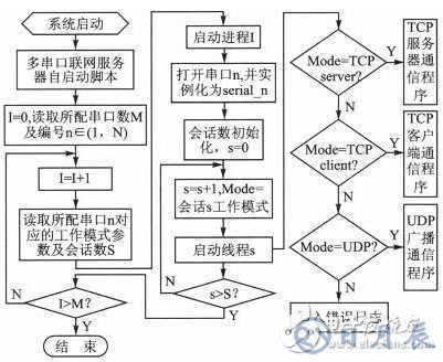 基于樹莓派的串口服務(wù)器設(shè)計(jì)