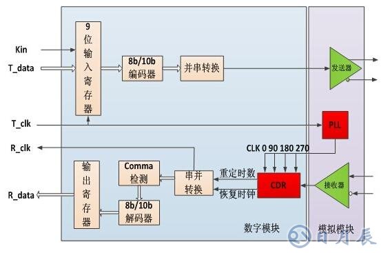 基于FPGA上的SERDES硬件接口設(shè)計(jì)